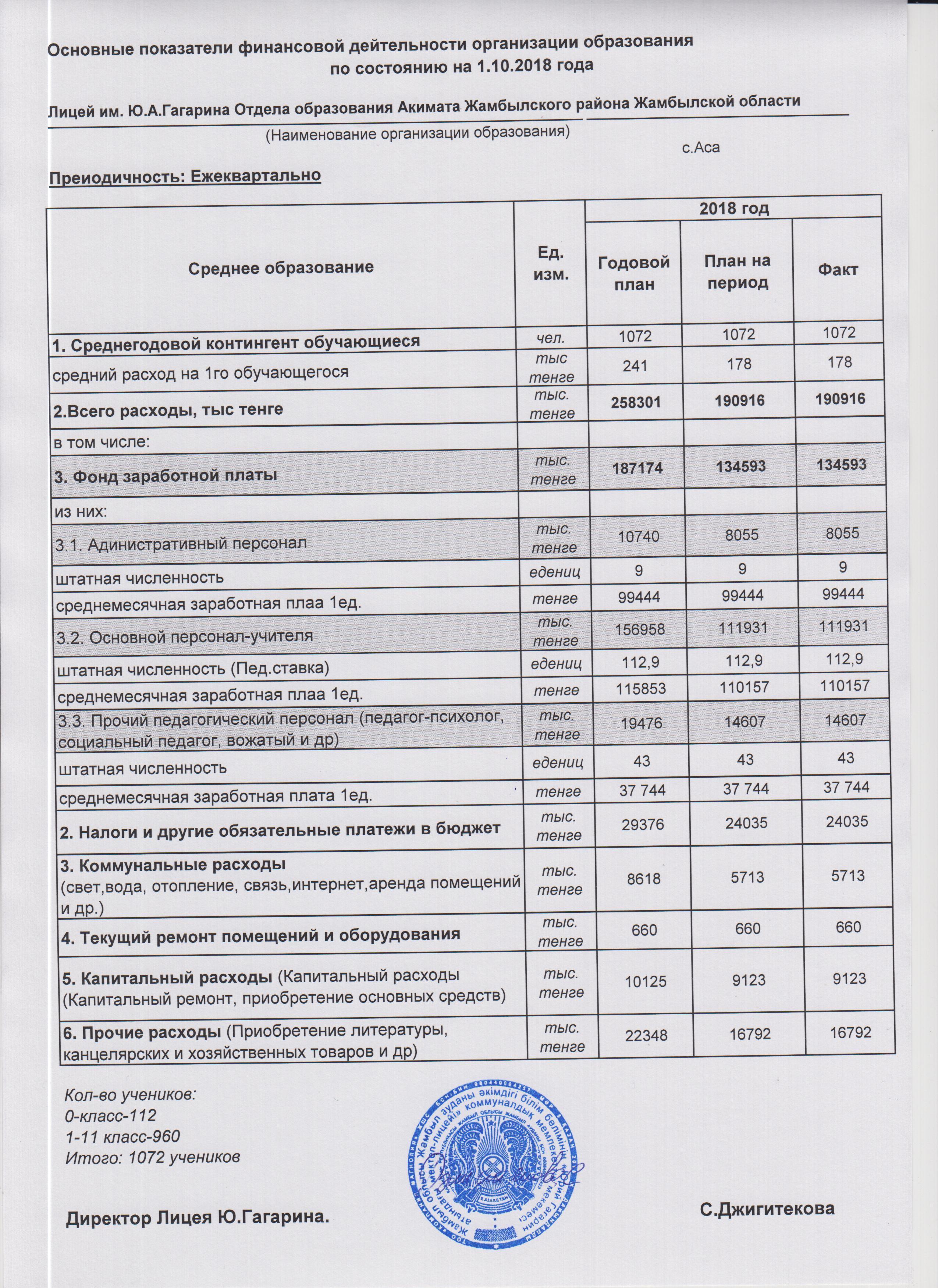 АШЫҚ БЮДЖЕТ" ДЕРЕКТЕРІ БОЙЫНША Ю.ГАГАРИН МЕКТЕП-ЛЕЦЕЙІНІҢ 2018 ЖЫЛҒА БӨЛІНГЕН ҚАРЖЫ ДЕРЕКТЕРІ