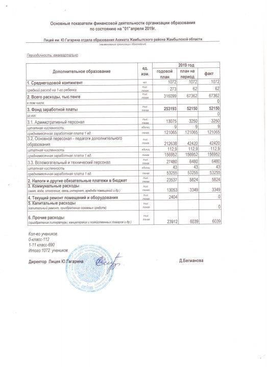 Основные показатели финансовой деятельности организации образования по состоянию на "1" апреля 2019 года