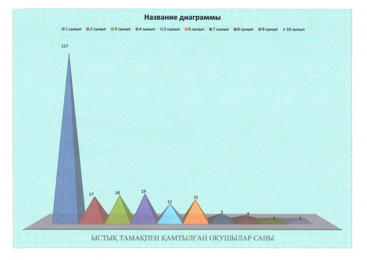Юрий Гагарин мектеп-лицейінде 2019-2020 оқу жылы ыстық тамақ мониторингі