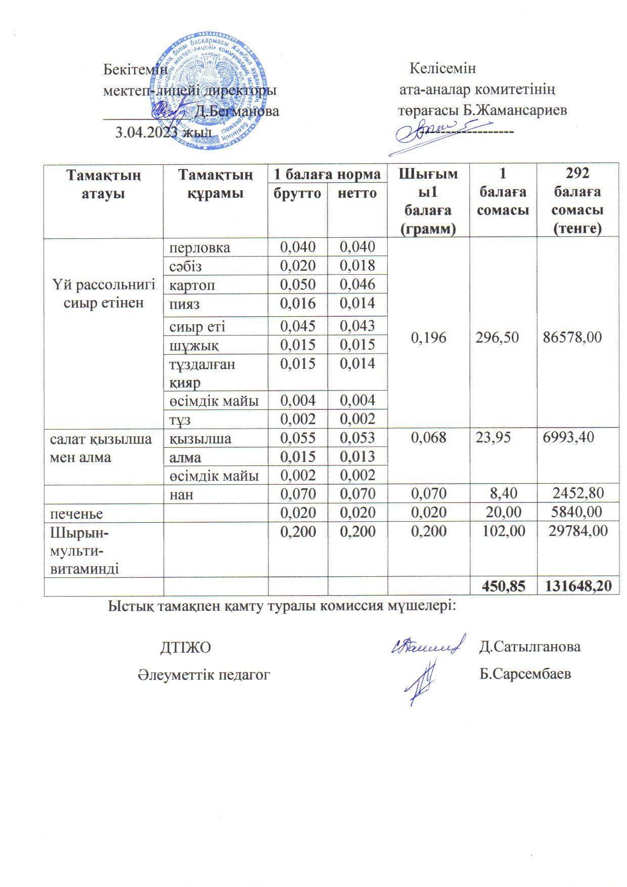 2022-2023 оқу жылы ыстық тамақ сәуір 1 апта ас мәзірі